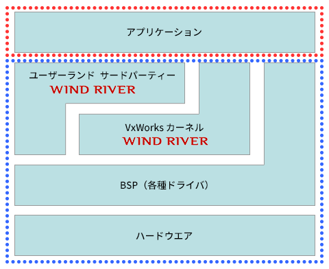 VxWorks