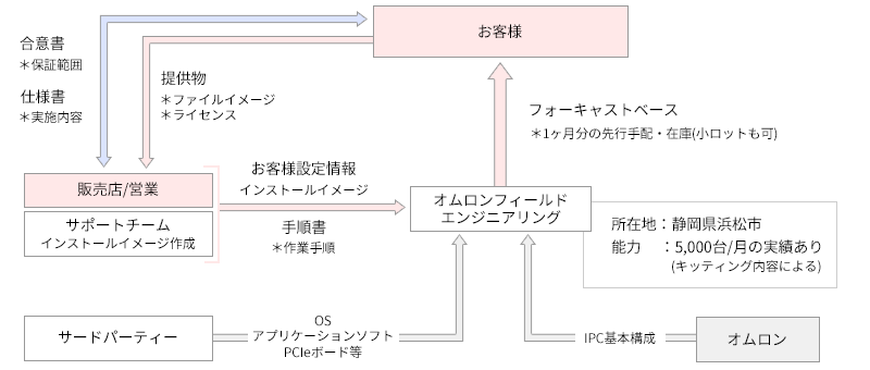 キッティング サービスのワークフロー