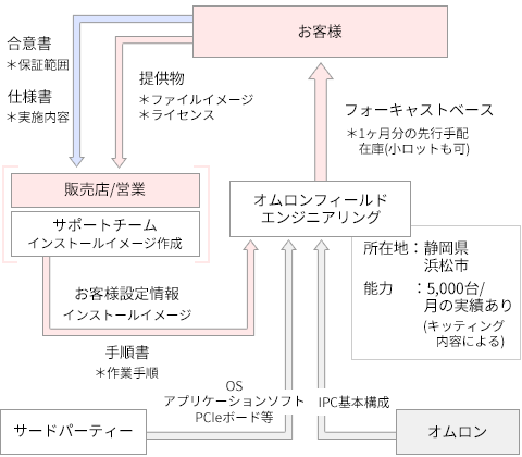 キッティング サービスのワークフロー