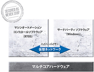 Sysmac による制御とICTの融合