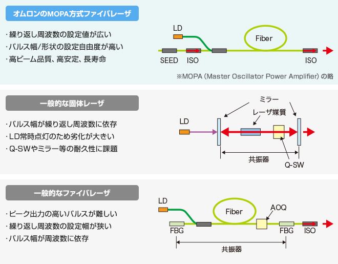 MOPA方式ファイバレーザとその他の方式との比較図
