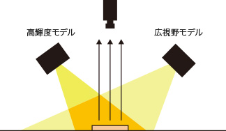 高輝度モデル/広視野モデル