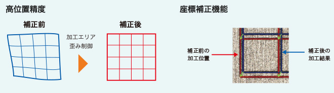高位置精度