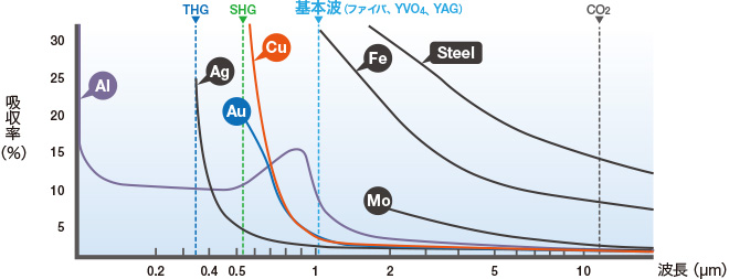 代表的な金属への吸収特性