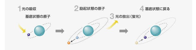レーザの発振原理の解説イメージ