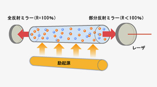 レーザ共振器解説イメージ