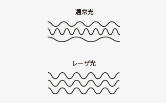 通常光とレーザ光の波長タイミングの違い
