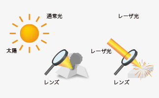 通常光とレーザ光のエネルギー集中度の違い