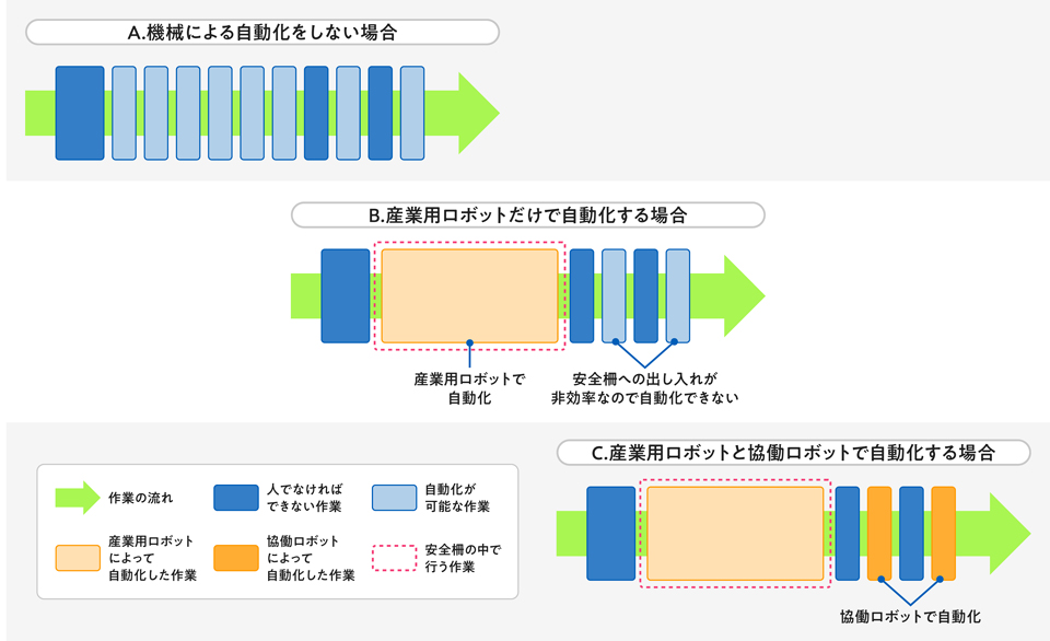 産業用ロボットで自動化できる作業と、協働ロボットでなければ自動化できない作業