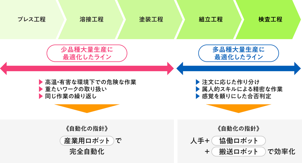 自動車工場内で利用可能なロボット