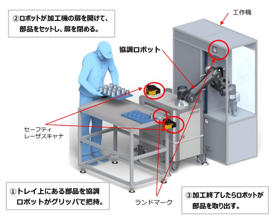 協調ロボットによる工作機へのワーク投入と取り出し(マシンテンディング)工程の自動化