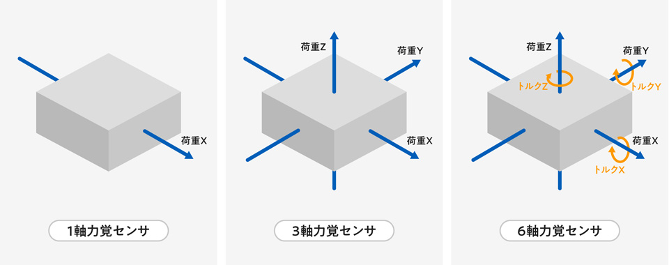 1軸、3軸、6軸の力覚センサで検知する情報