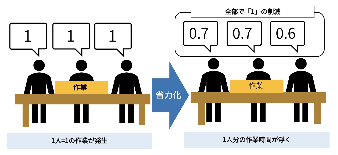 省人化と少人化の違いは何ですか？