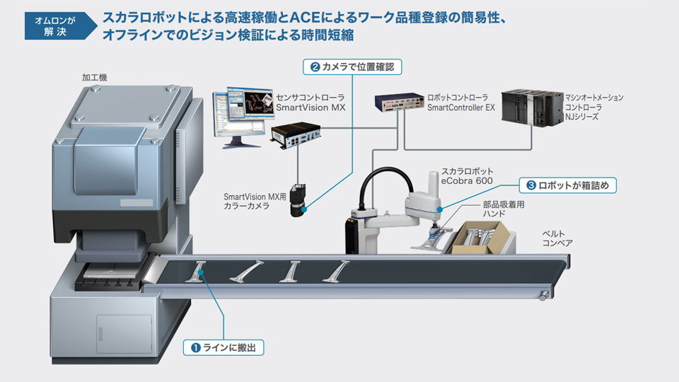 自動車部品の箱詰め作業をロボットで自動化