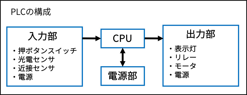 キPLCの構成