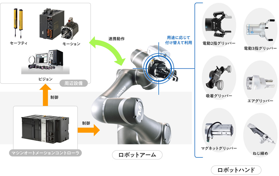 ロボットハンドとロボットアームそれぞれの役割と周辺設備との連動