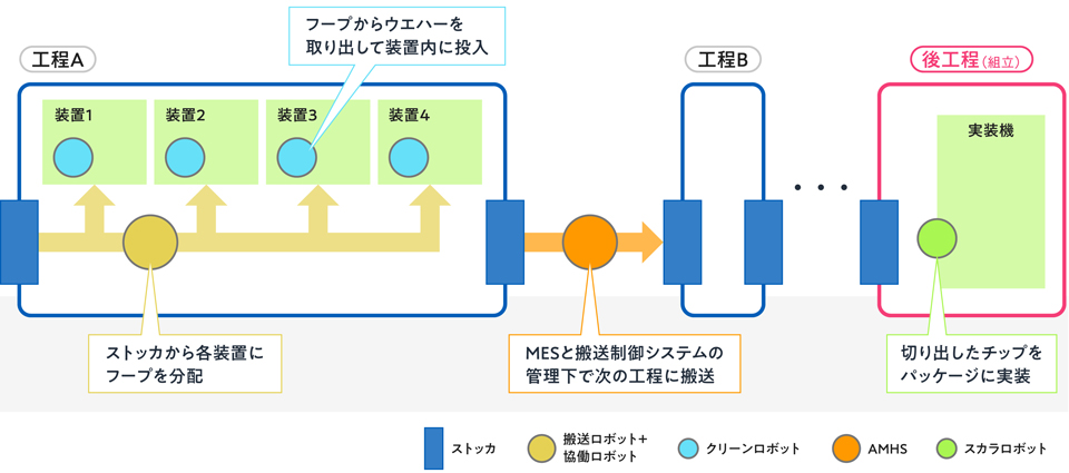 半導体工場内のさまざまな作業の自動化に向けてロボットが大活躍