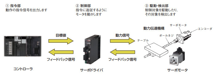 サーボモータの構成。サーボモータ＋エンコーダ、ドライバ、コントローラのセットで使われる。サーボモータの性能は、これらの要素の組み合わせで決まる。