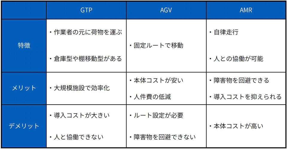 AMRのメリット
