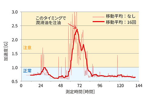 加速度計測結果