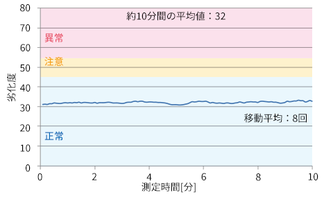 劣化度1計測結果