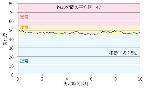 劣化度1計測結果