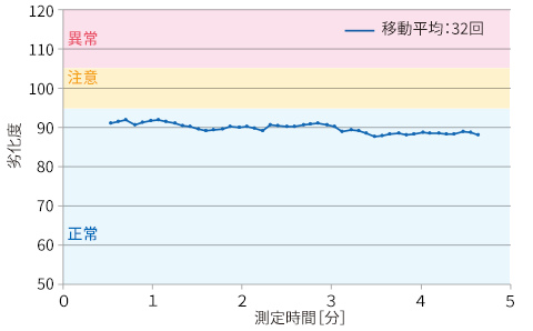 劣化度1計測結果