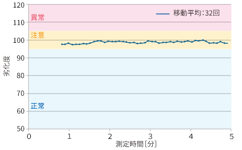 劣化度1計測結果