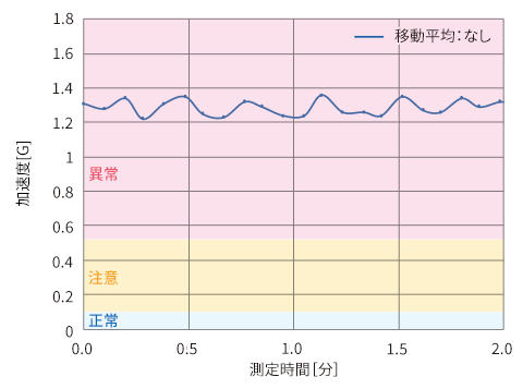 加速度計測結果