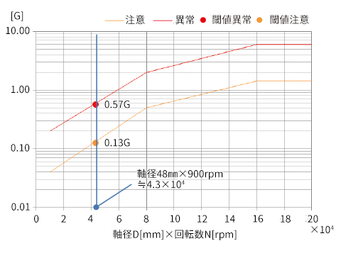 加速度計測結果