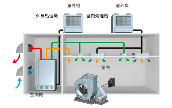 エアハンドリングユニット（AHU）のファンモータ