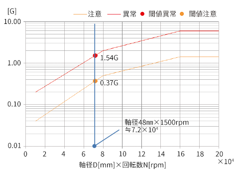 加速度計測結果