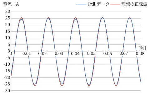 劣化度1計測結果