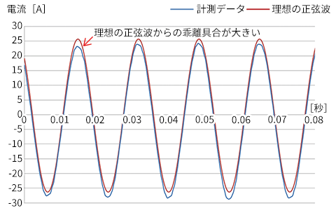 劣化度1計測結果