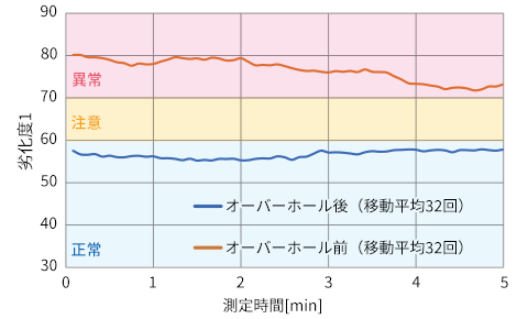 劣化度1、2計測結果