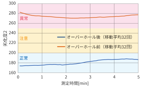 劣化度1、2計測結果