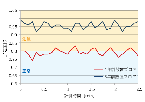 加速度/速度計測結果