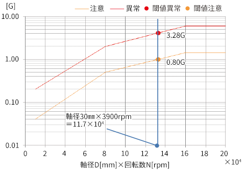 加速度/速度計測結果