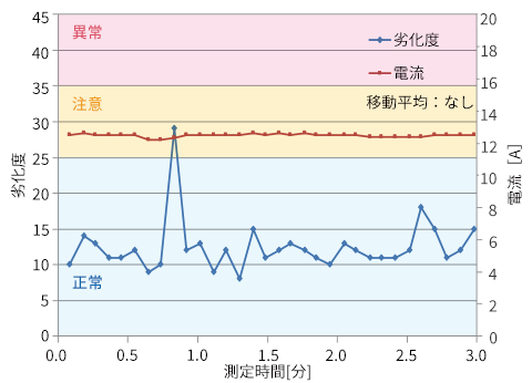 劣化度1計測結果