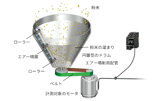 ドライヤ(粉末の噴霧乾燥をする設備)