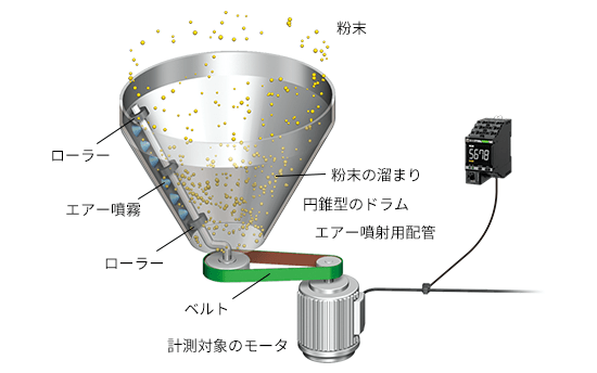 ドライヤ（粉末の噴霧乾燥をする設備）