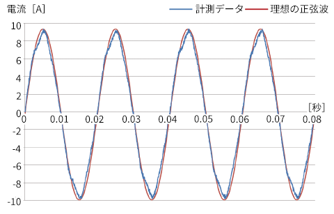 劣化度1計測結果