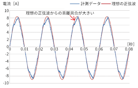 劣化度1計測結果