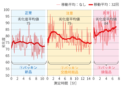 劣化度1計測結果