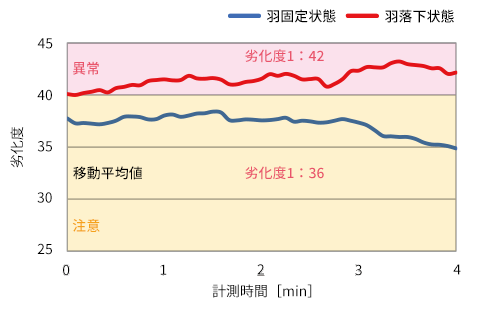 劣化度2 計測結果
