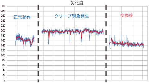劣化度1計測結果