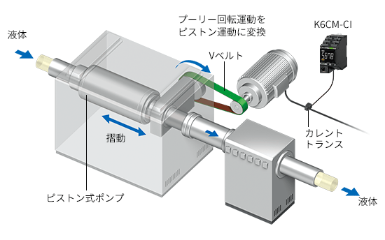 ホモジナイザ内パッキン消耗による品質低下に対する予知保全