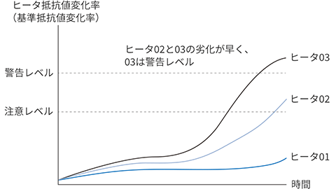 ヒータの状態を定量的に監視することで、保全効率を向上