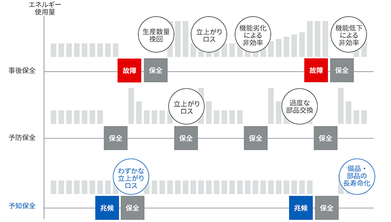 設備保全の種類