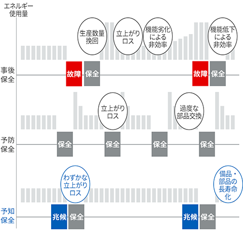 設備保全の種類